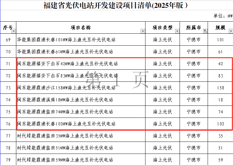 【牢记嘱托 谱写篇章】宁德国投下属企业闽东能源公司海上光伏项目开发实现历史性突破——获批控股项目指标规模位居全省第二